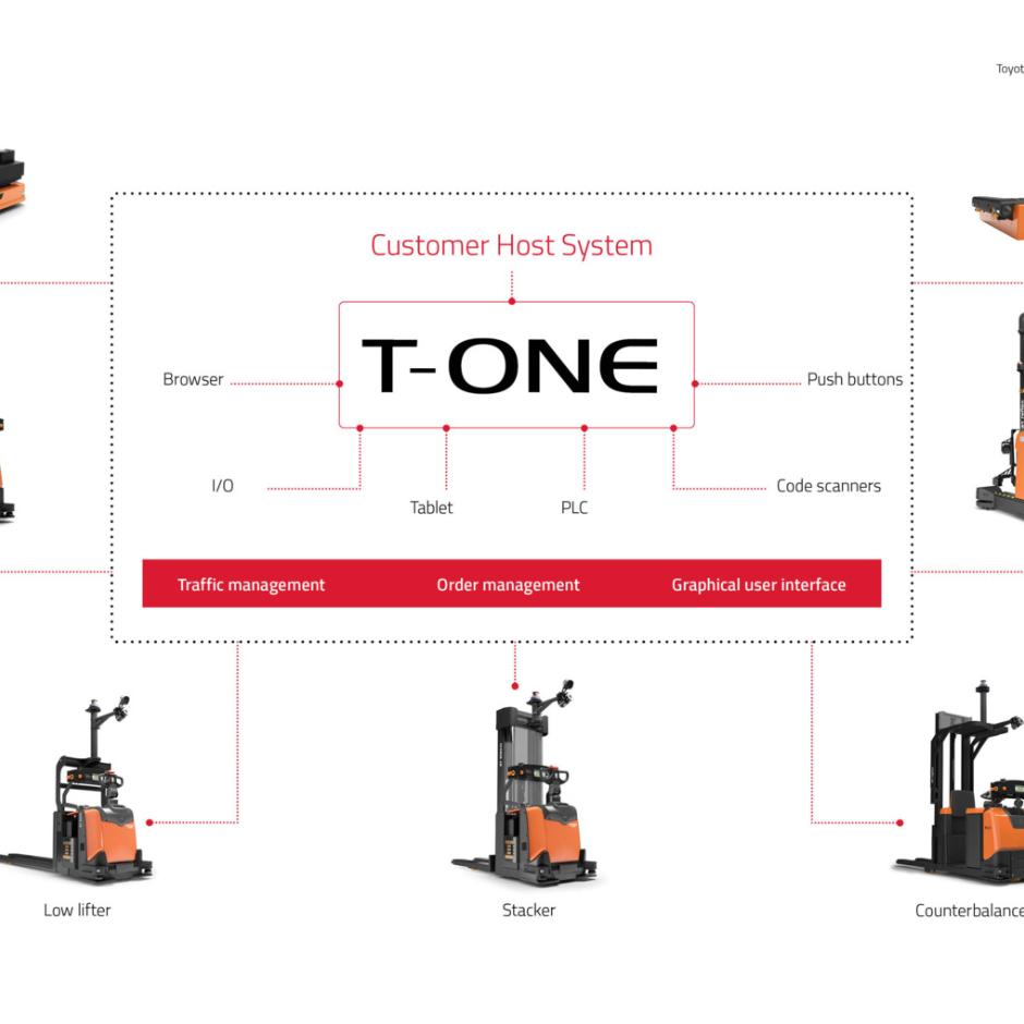 Fleksibelt T-ONE-eksekveringssystem